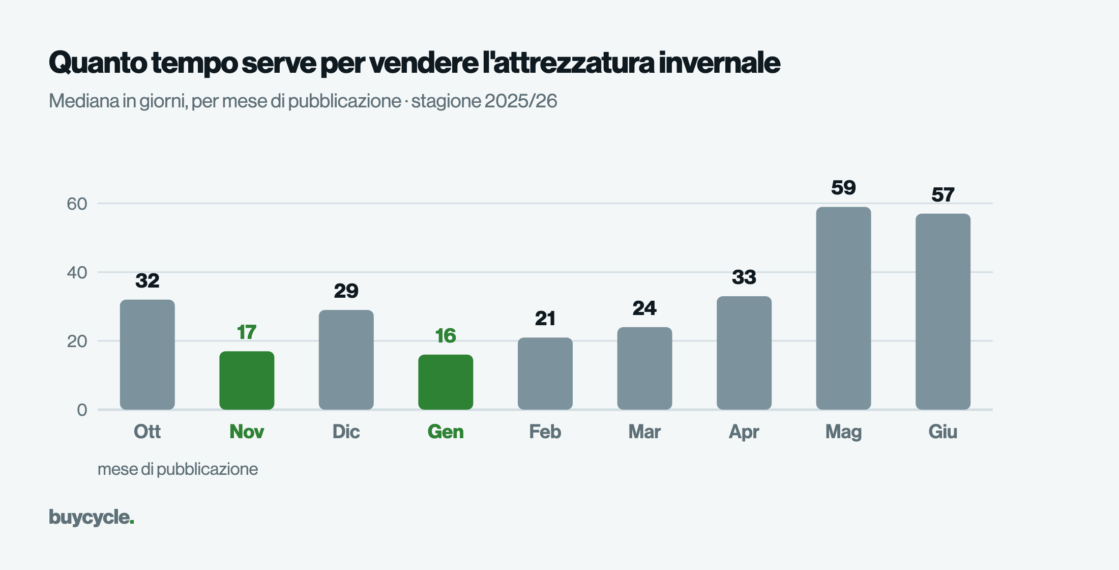 Quanto tempo serve per vendere l'attrezzatura invernale