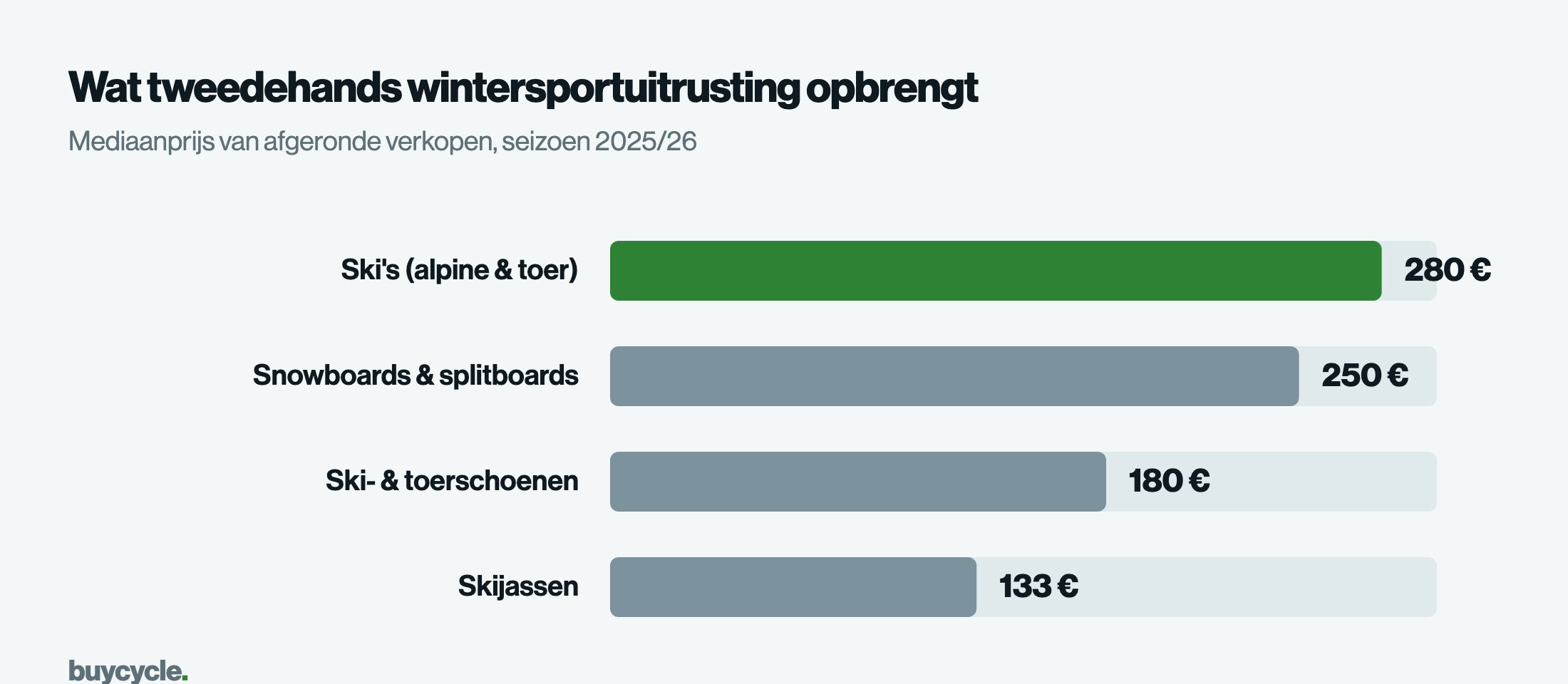 Wat tweedehands wintersportuitrusting opbrengt