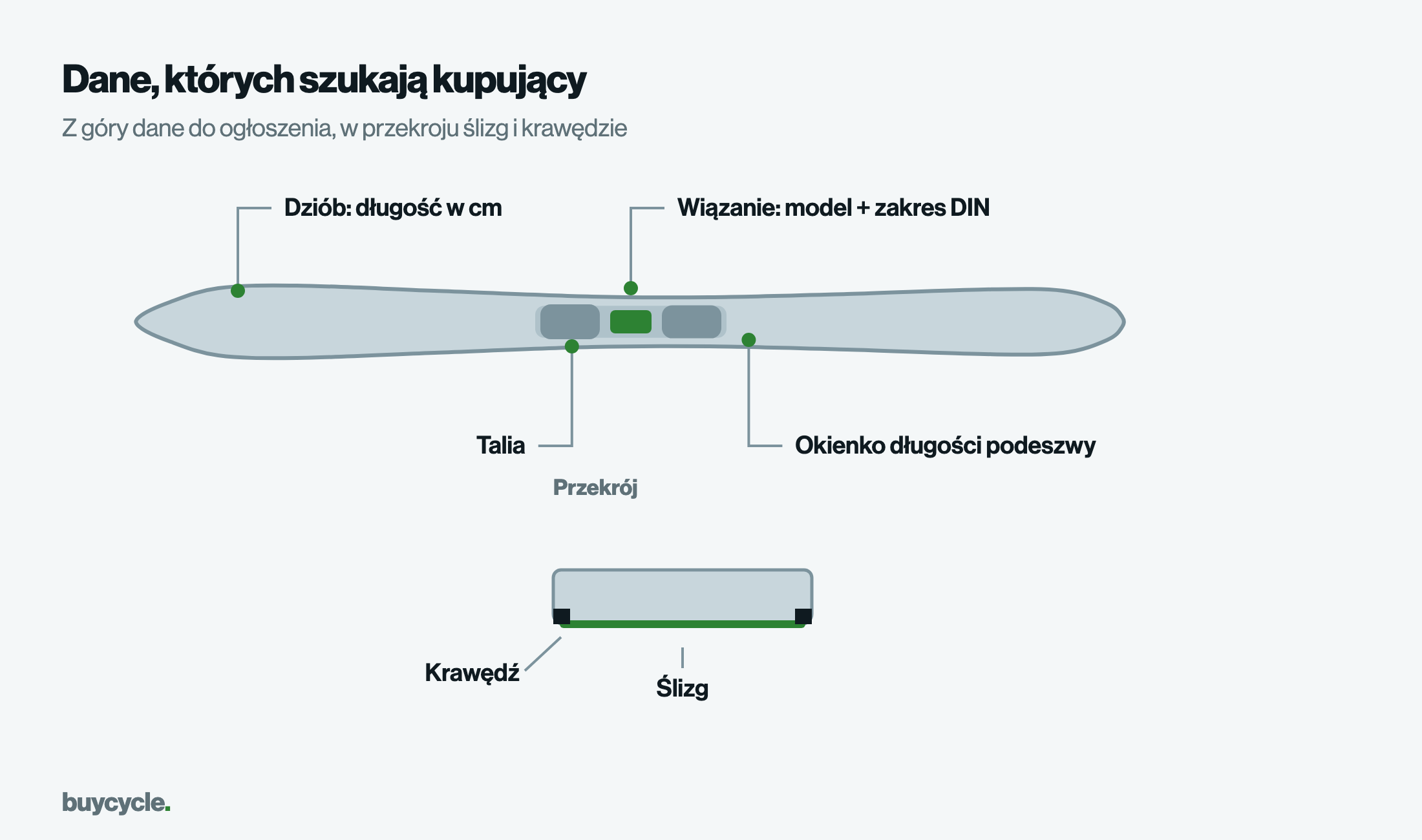 Dane, których szukają kupujący