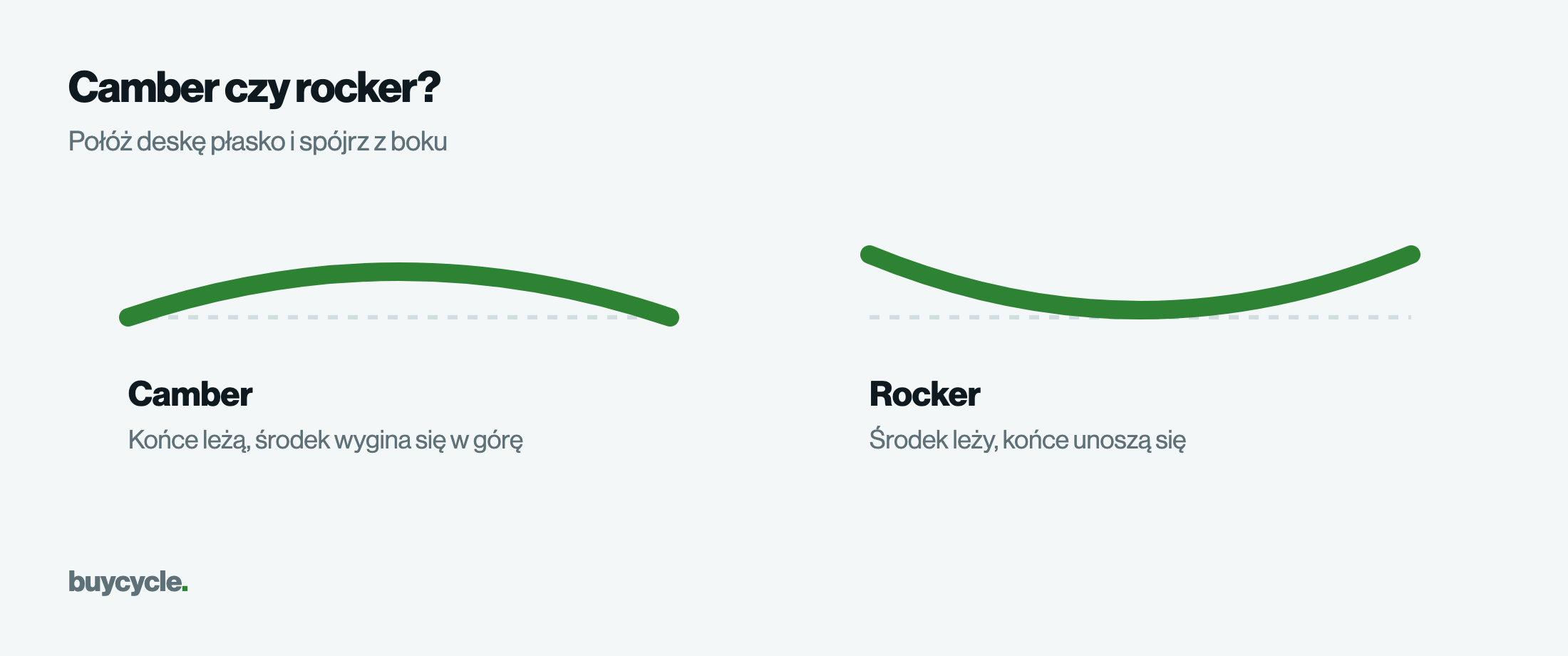 Camber czy rocker?
