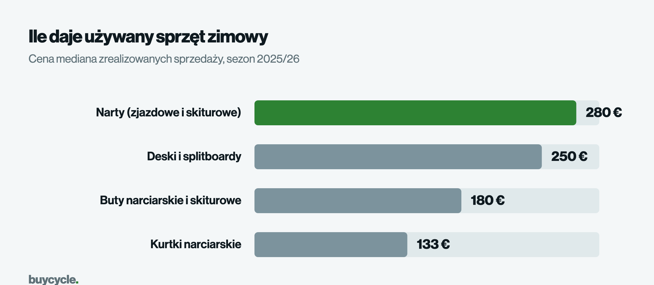 Ile daje używany sprzęt zimowy