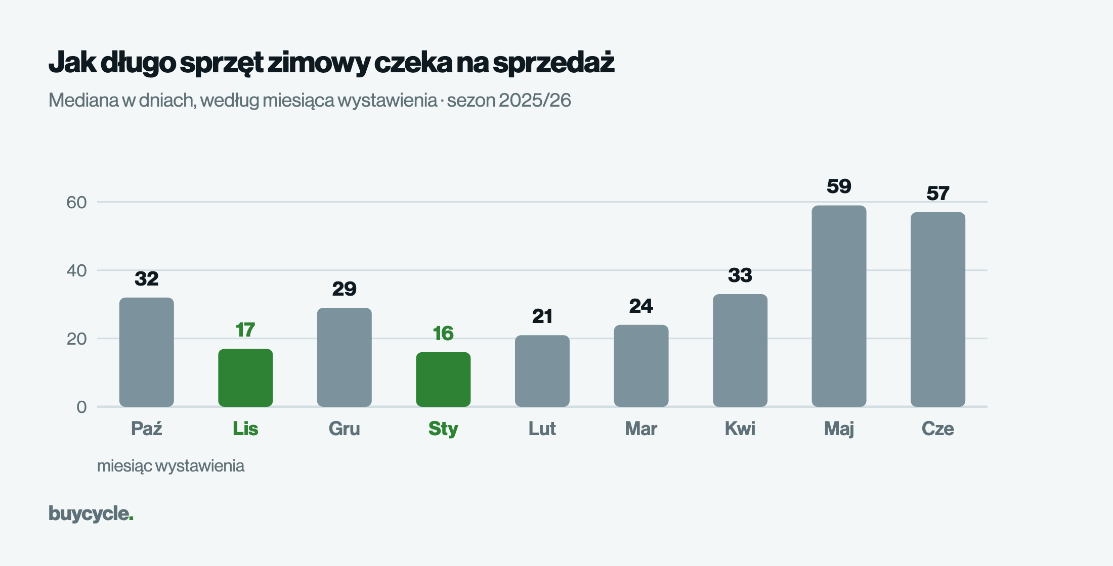 Jak długo sprzęt zimowy czeka na sprzedaż