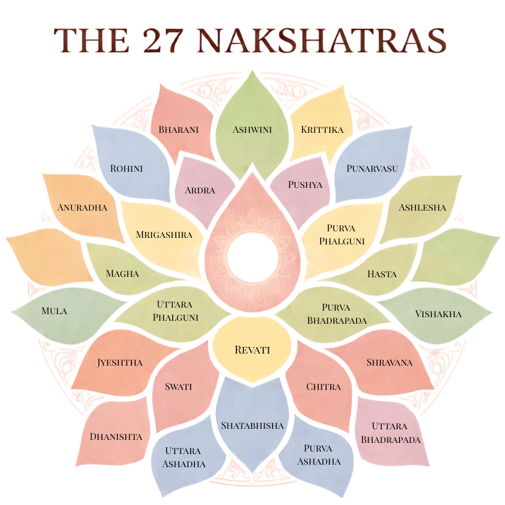 What Is a Nakshatra in Vedic Astrology?