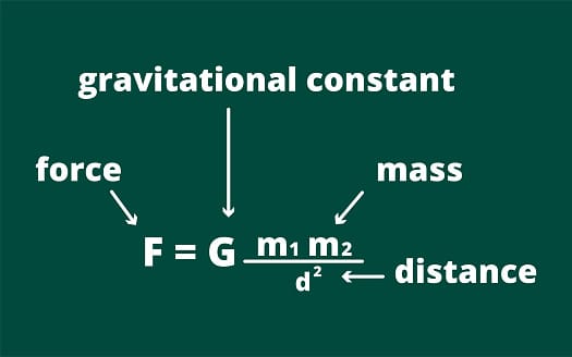 Image of the classical gravitational equation