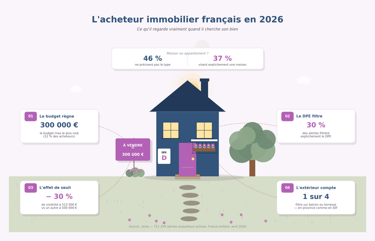 Budget, DPE, critères clés : que cherche vraiment un acquéreur immobilier en 2026 ?