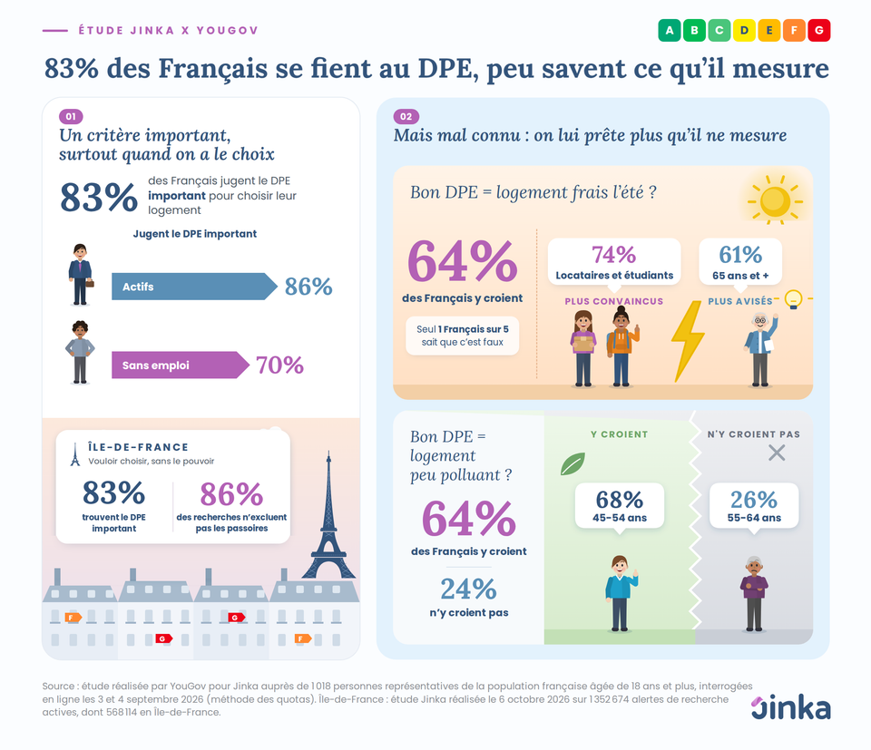 DPE et confort d'été : le grand malentendu des Français