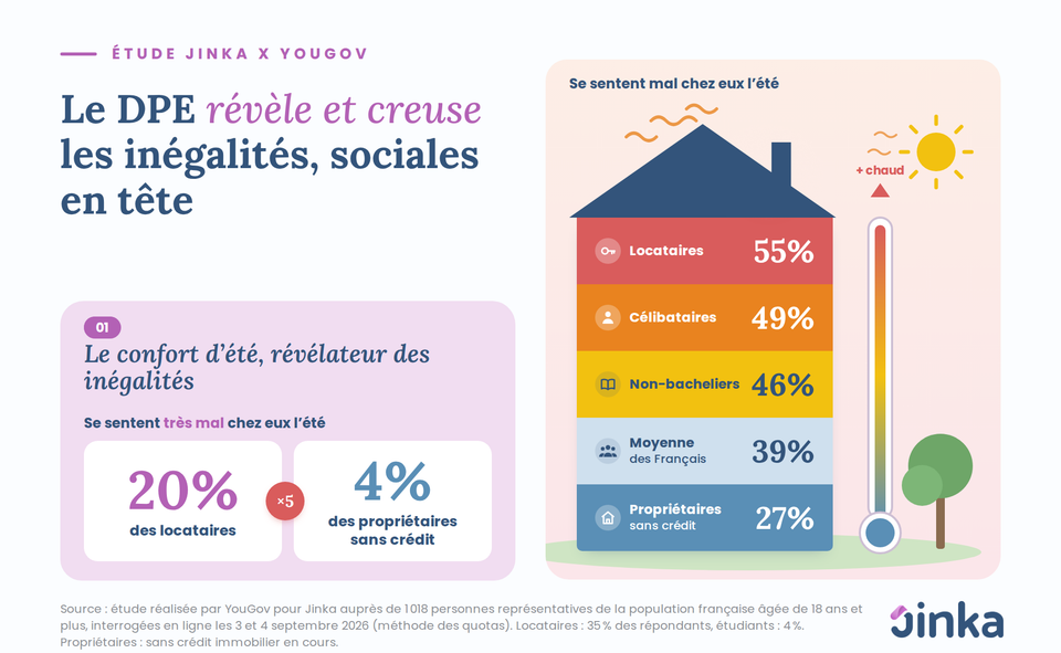 Chaleur dans le logement : tous les Français ne sont pas logés à la même enseigne