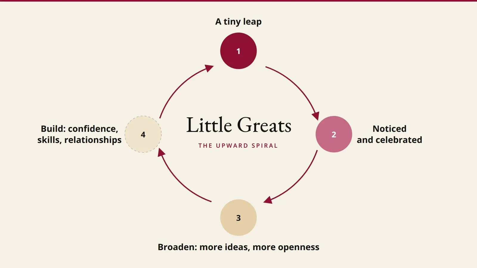 The Little Greats loop: a tiny leap, noticed and celebrated, broadens thinking and builds resources for the next leap