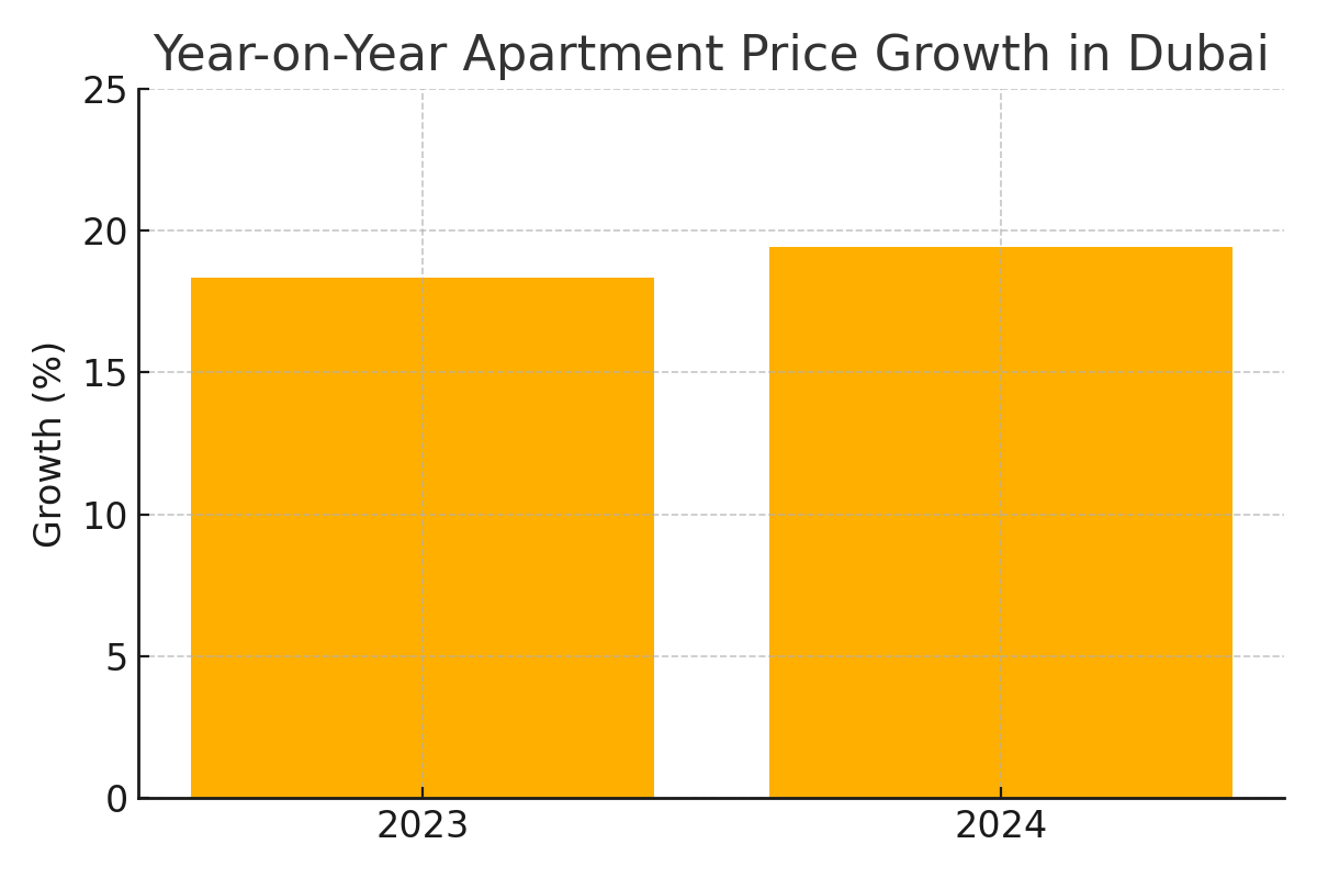 Dubai’s apartment prices have shown back-to-back annual growth, reaching 19.43% in 2024, signalling a resilient market even amid global headwinds. (Source: Reidin, Nov 2024)