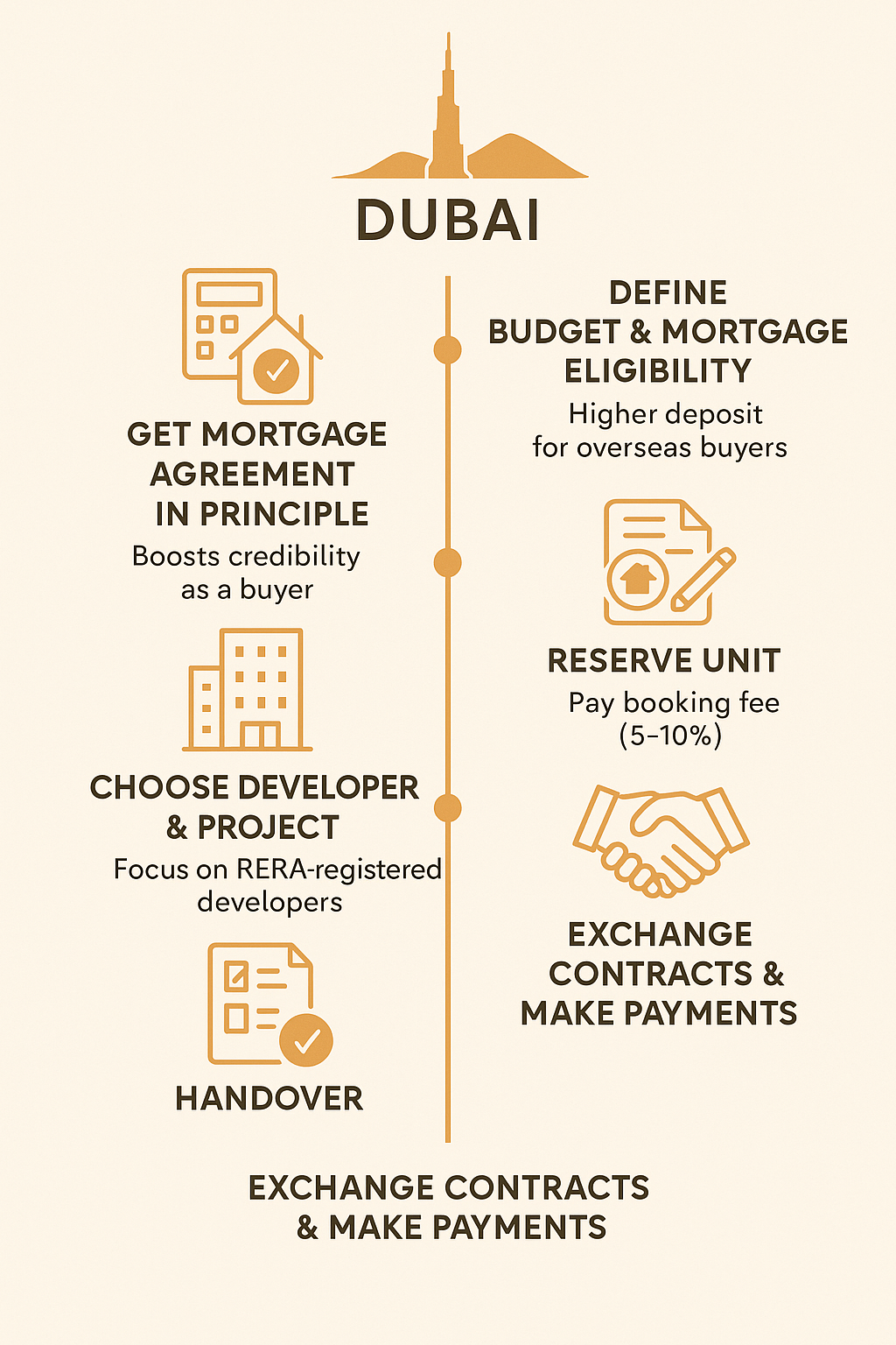 Dubai real estate roadmap: how to buy a new build property and qualify for a long-term visa in 2025