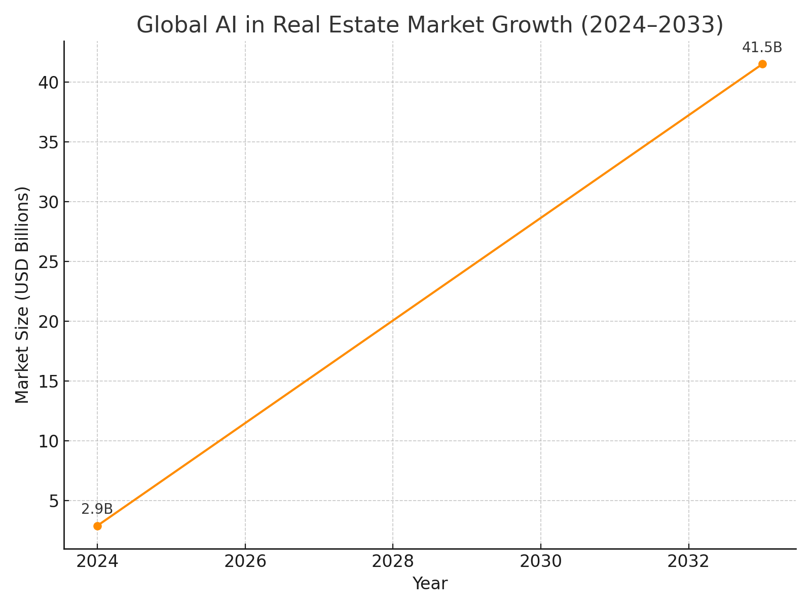 AI market growth in global real estate