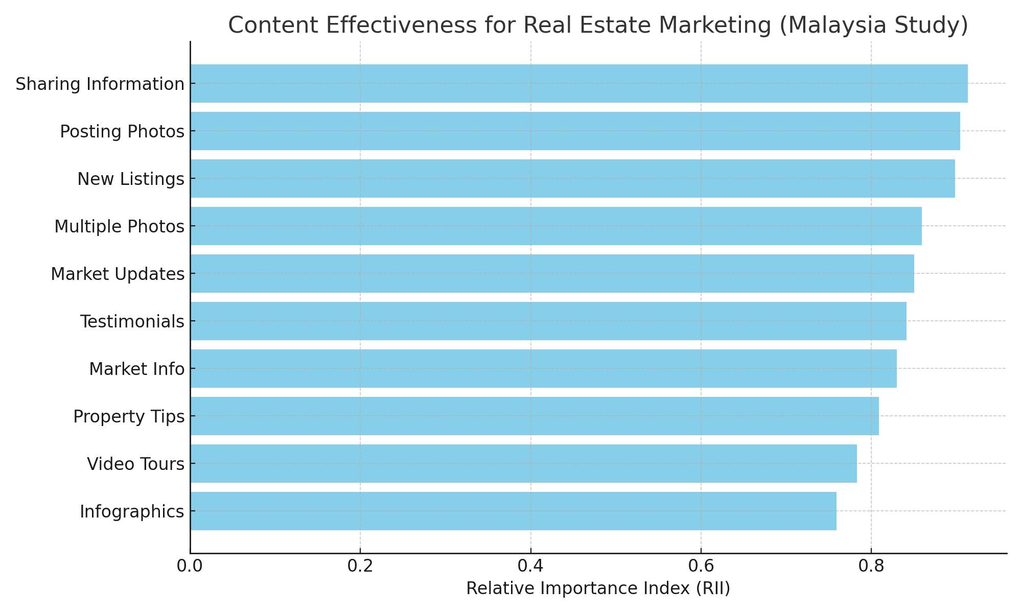 real estate marketing content ranking Malaysia