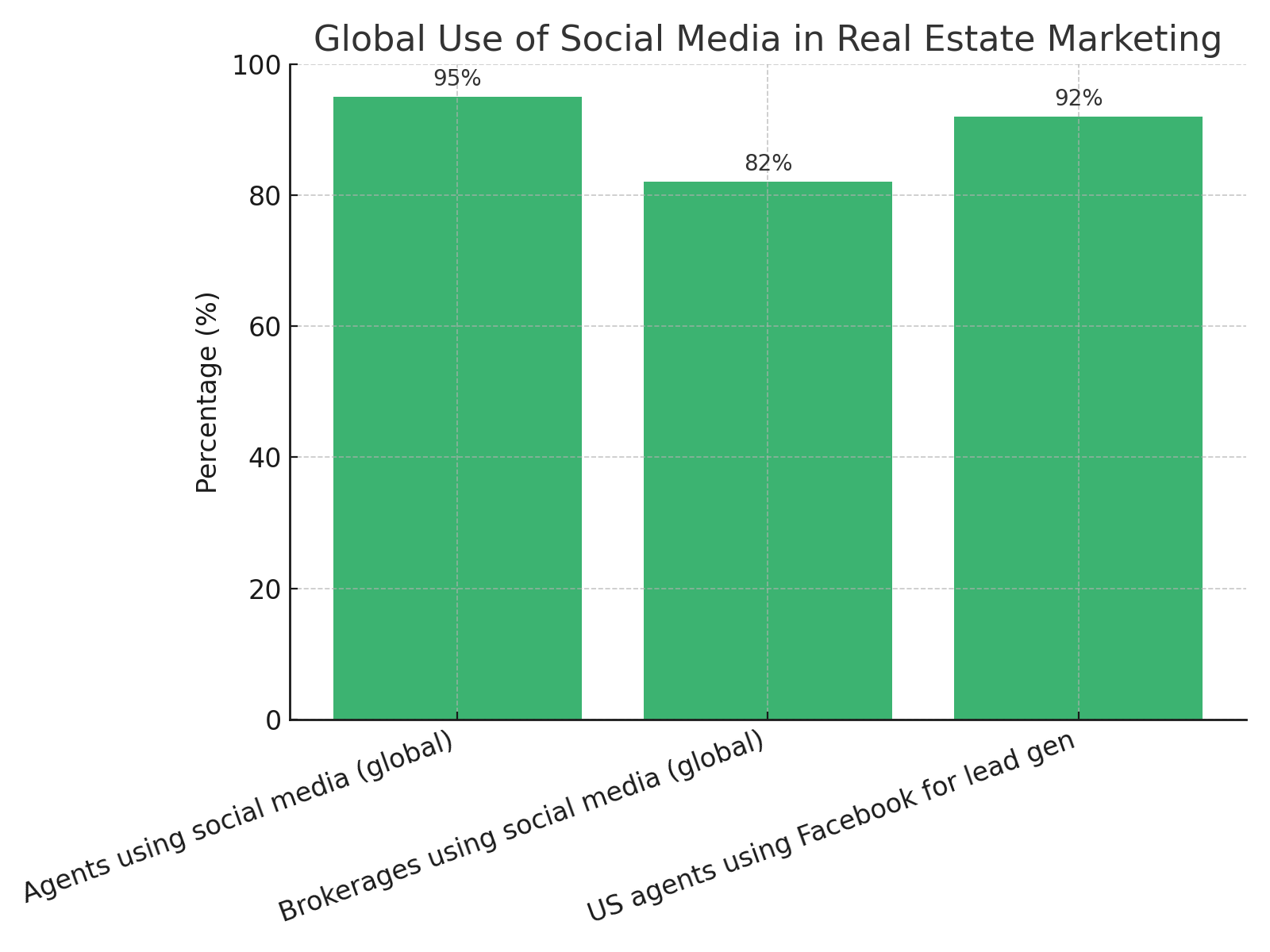 global social media use in real estate