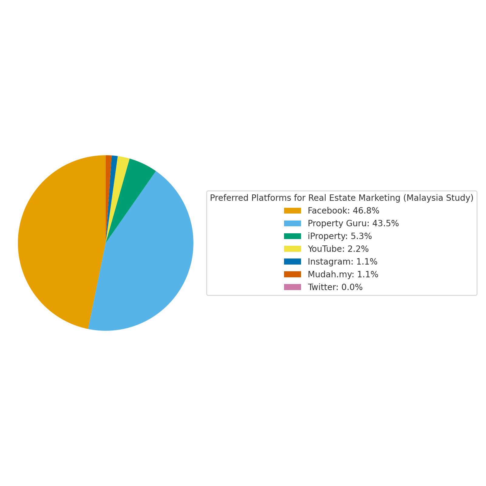 real estate marketing platforms share Malaysia