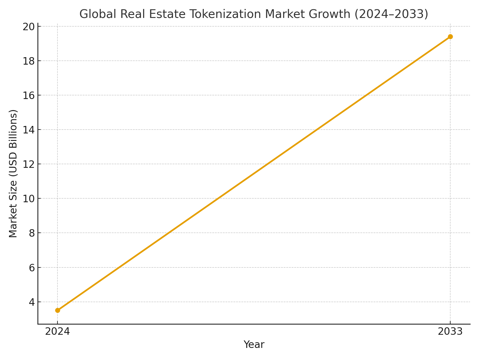 Line chart showing growth of global real estate tokenization market