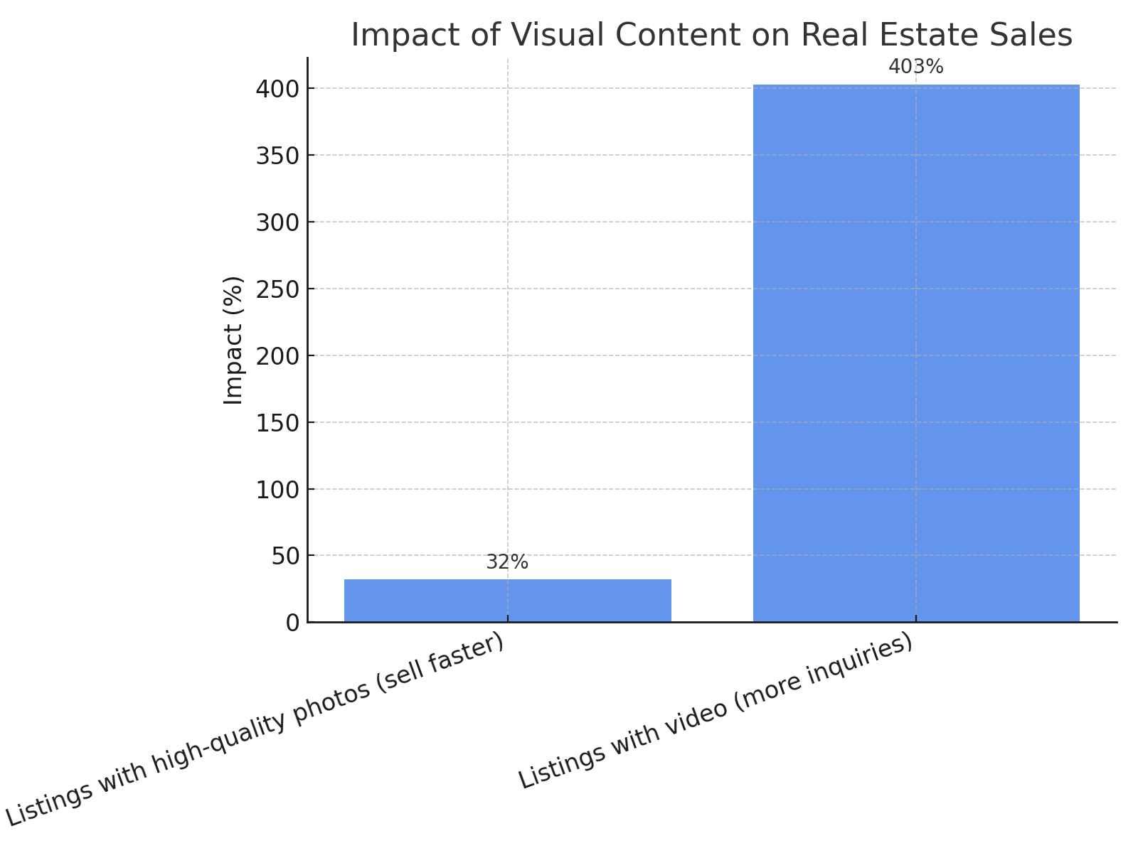 impact of photos and video on property sales
