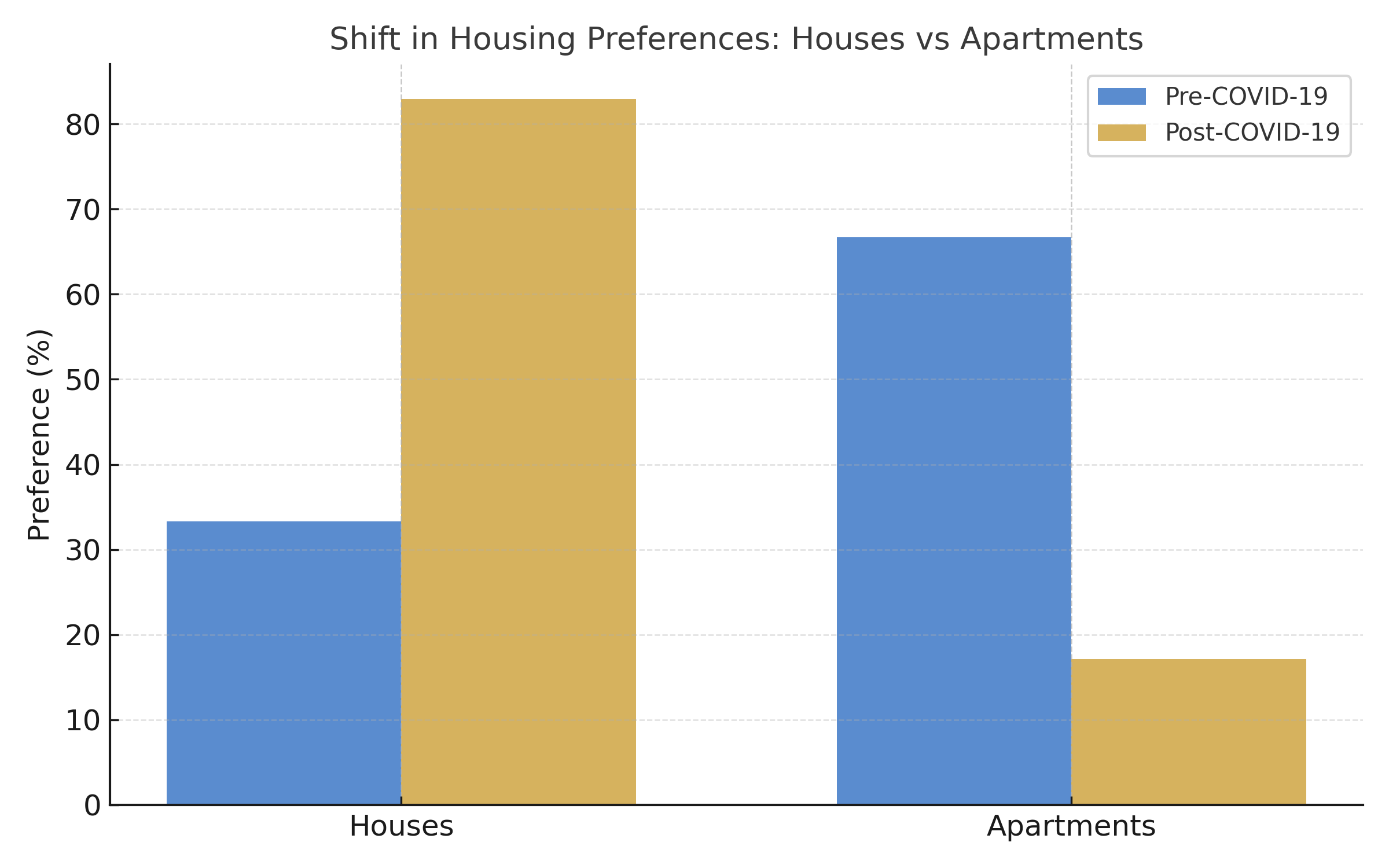 This shift visualises how lifestyle changes and remote work pushed first-time buyers toward suburban living.