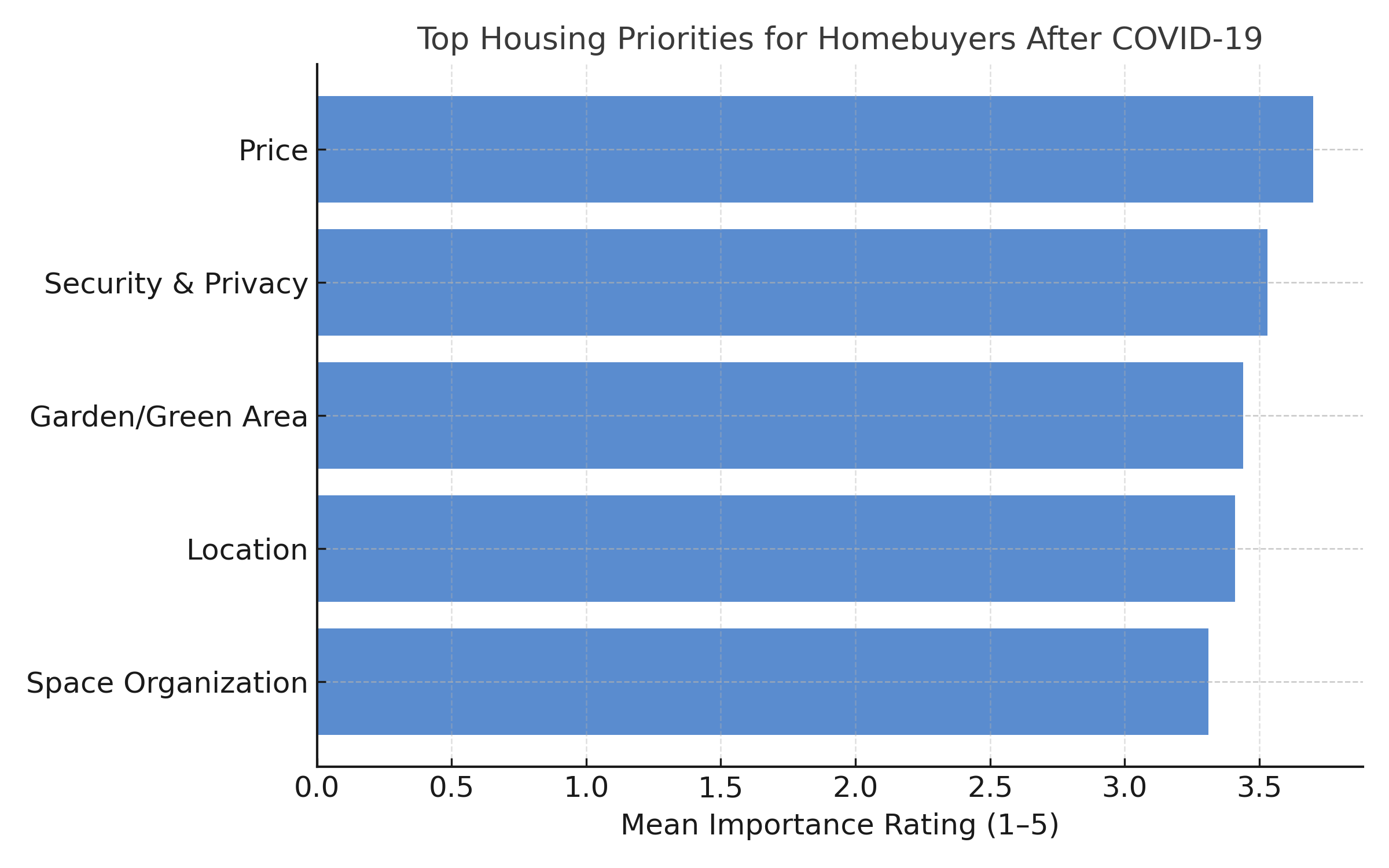 Highlights the emerging hierarchy of post-pandemic housing values beyond cost alone.