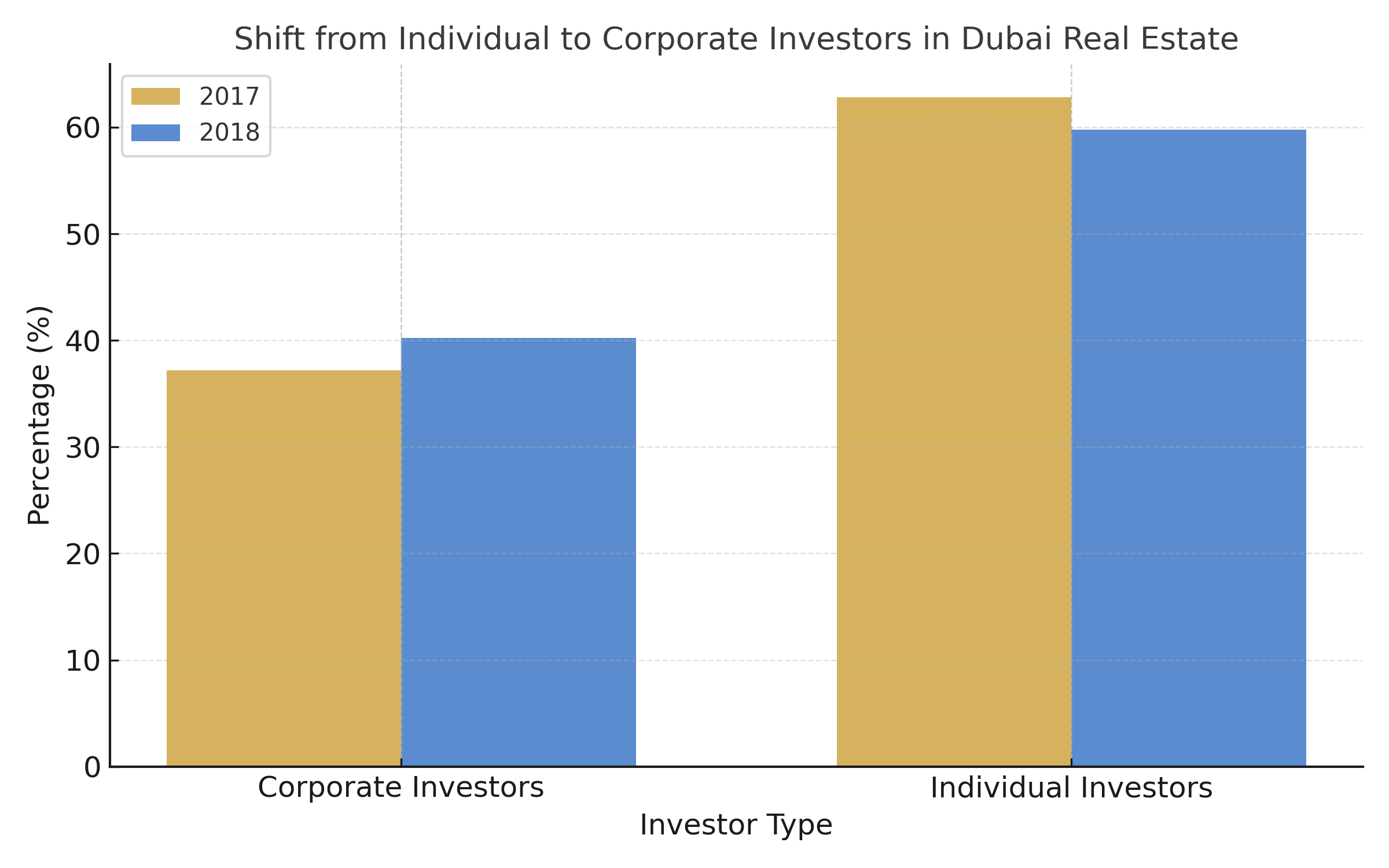 Visualises Dubai’s maturing market structure — reinforcing the shift toward institutional discipline.