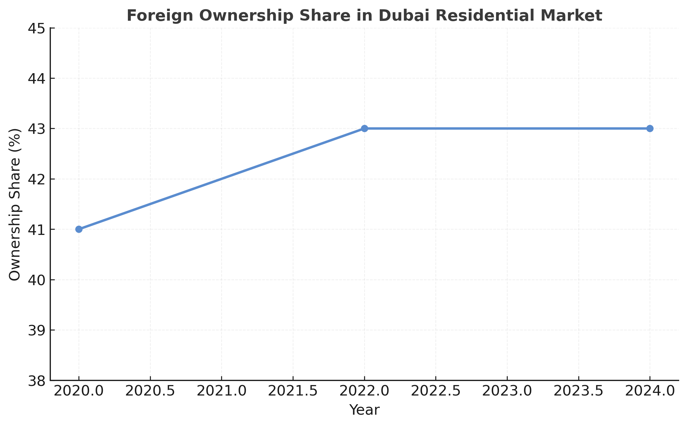 Demonstrates the sustained dominance of international ownership, reinforcing how global capital defines local housing prices.