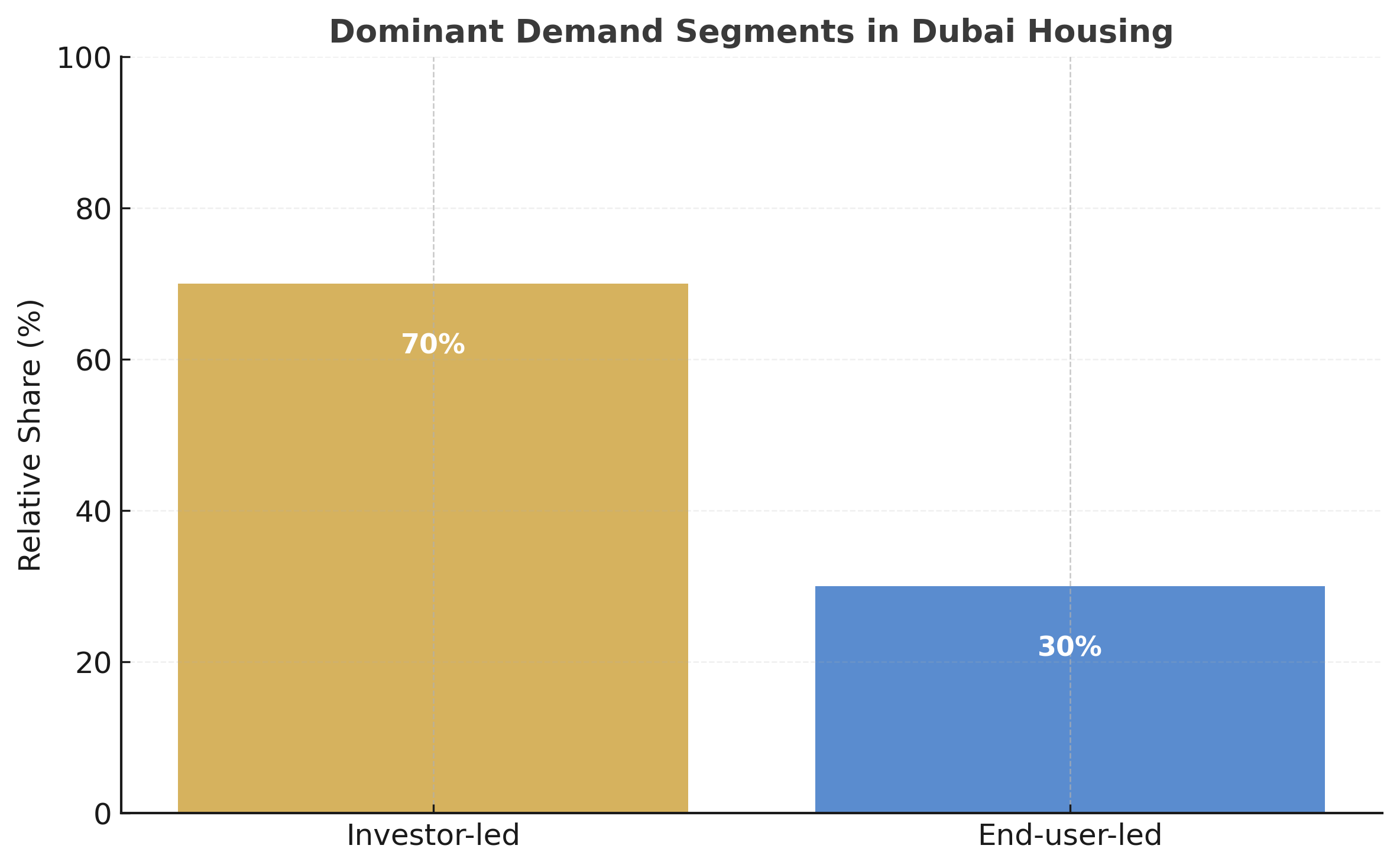 Highlights how market design and pricing are shaped by speculative demand rather than residential need.