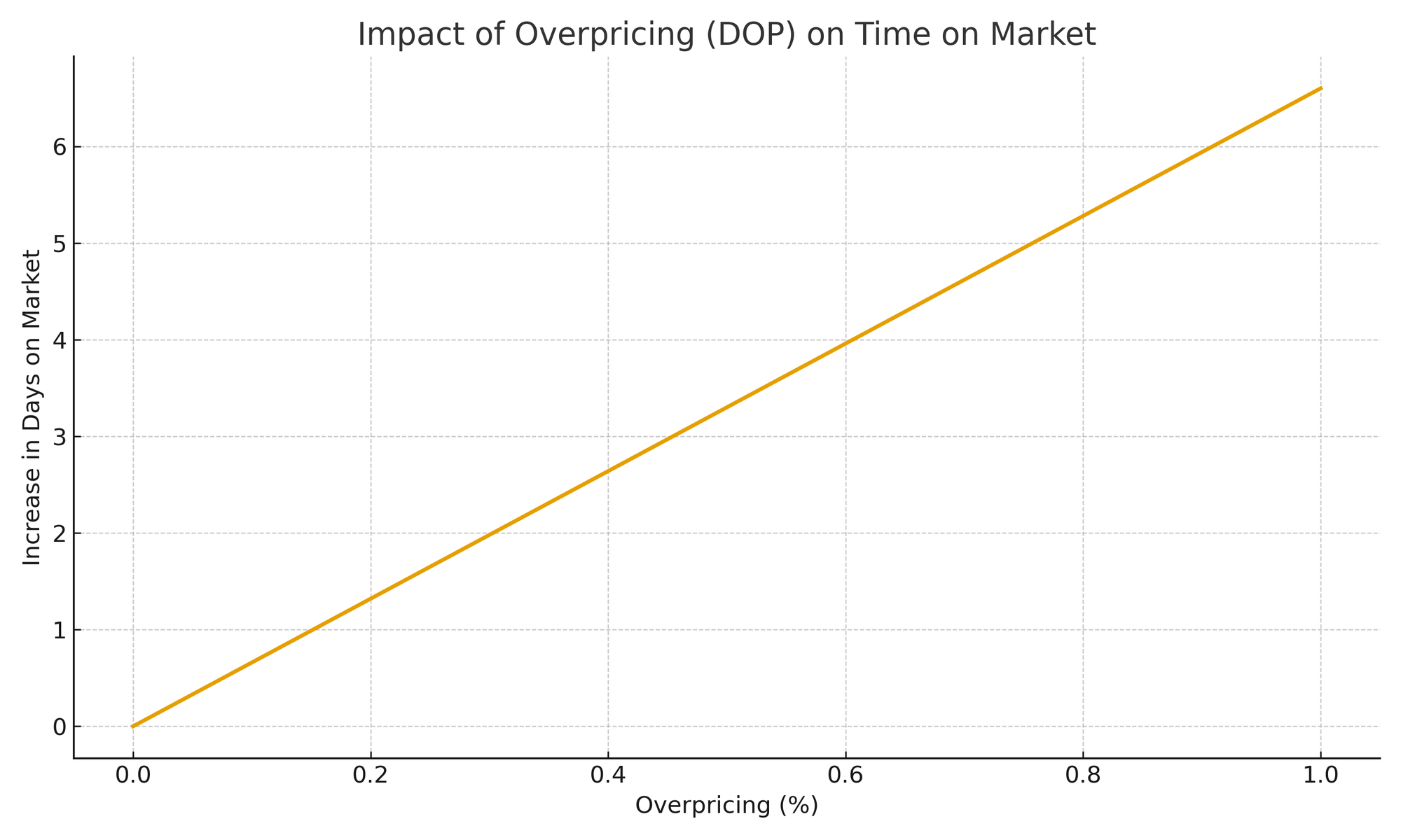 This chart shows why agents must avoid starting high: even small overpricing magnifies TOM in thin markets, directly reducing final selling price.