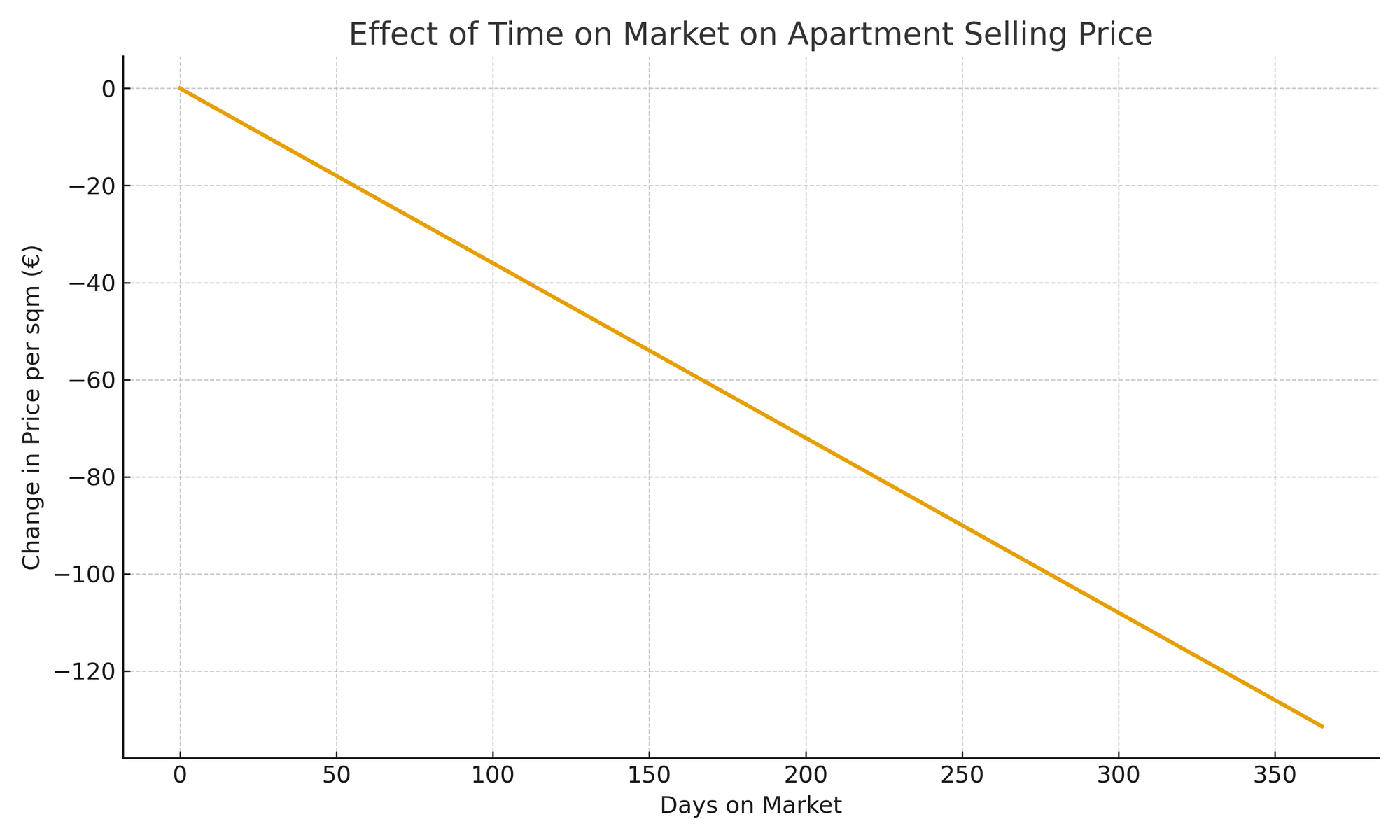 This illustrates the financial penalty of slow listings — a direct, quantifiable erosion of value with each additional day on market.