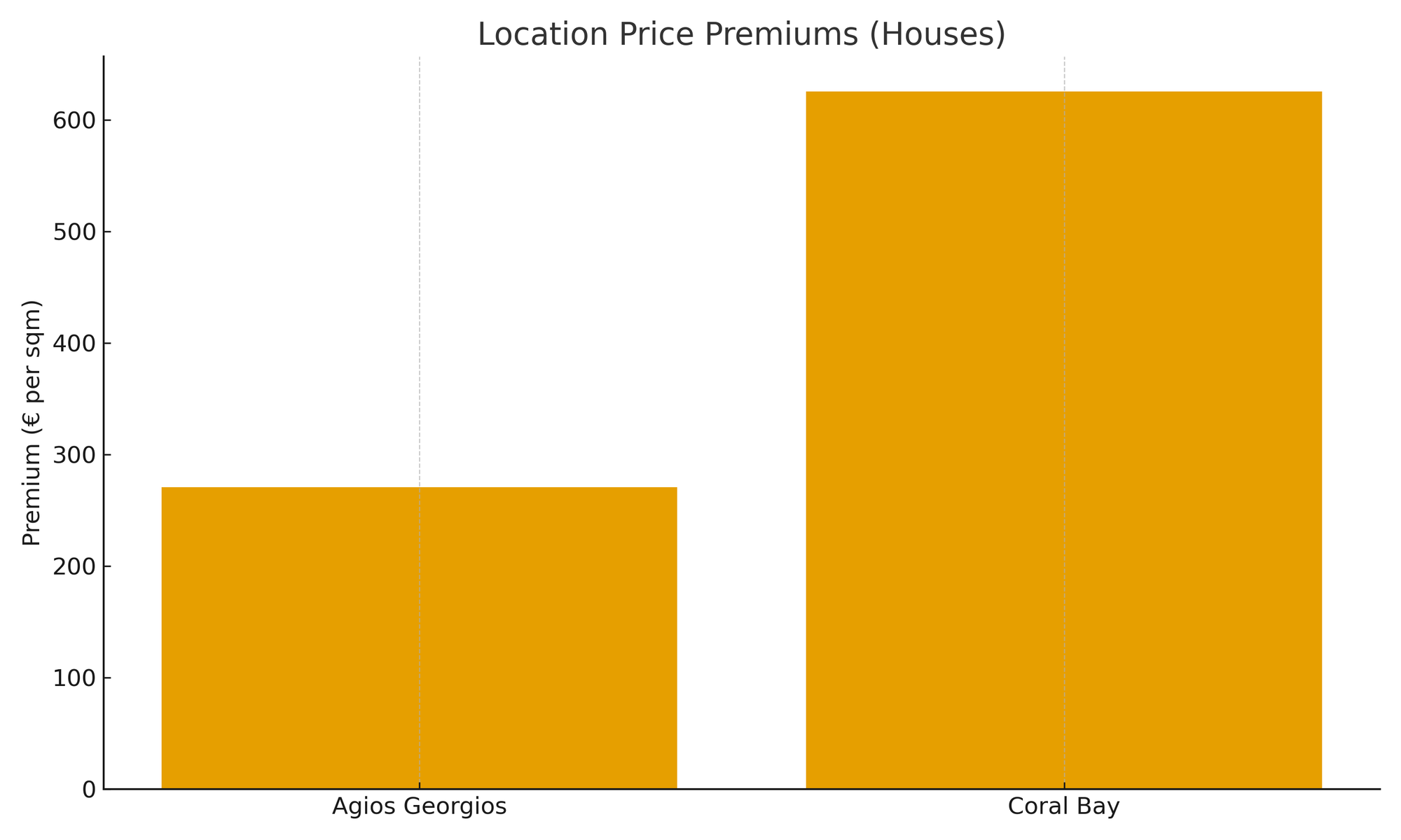 This comparison visualises how specific micro-locations sharply influence selling price, reinforcing the article’s central argument that “location = liquidity signal.”