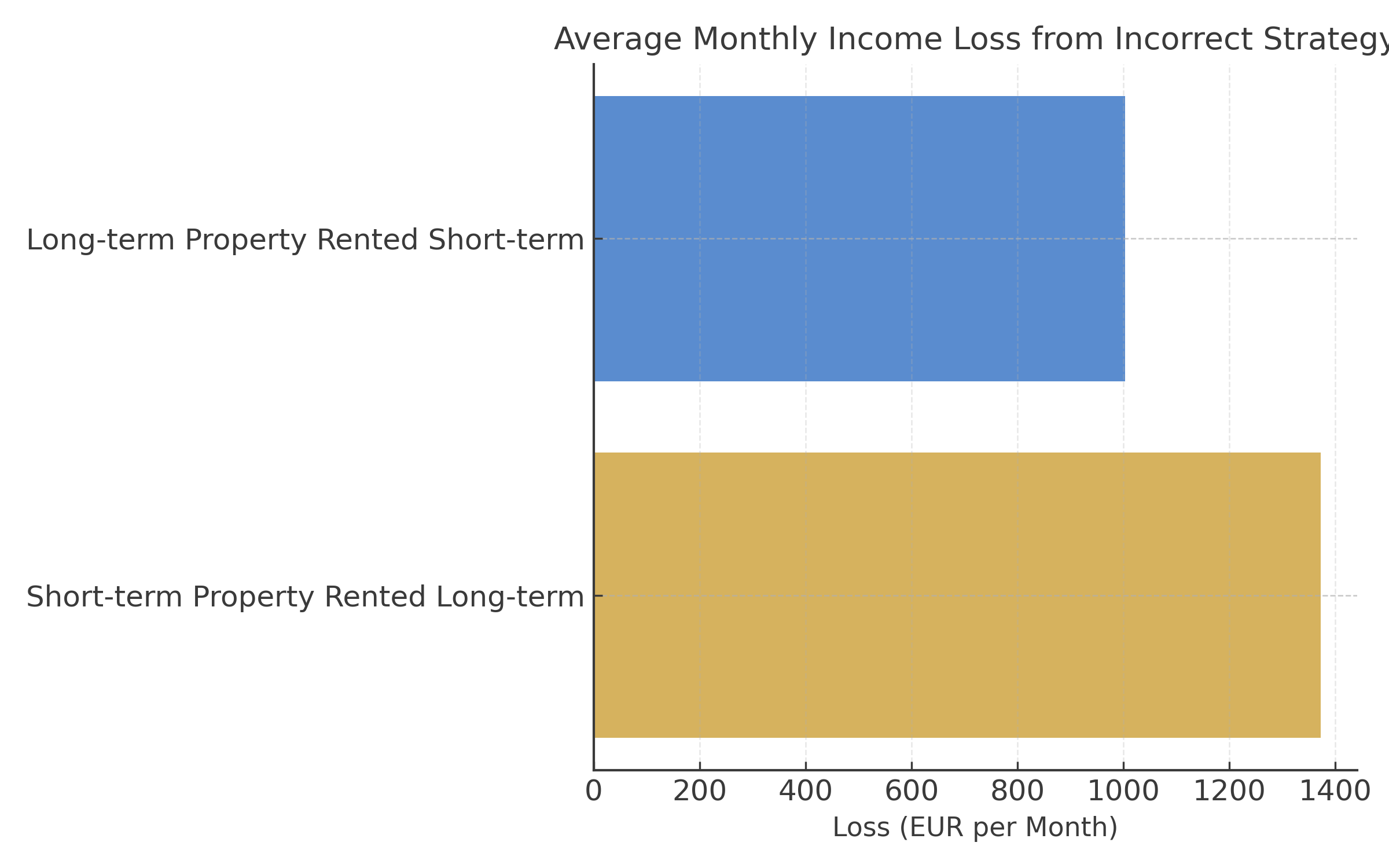 This chart visualises the real financial penalty of mismatched rental approaches, reinforcing the article’s message about strategy alignment.