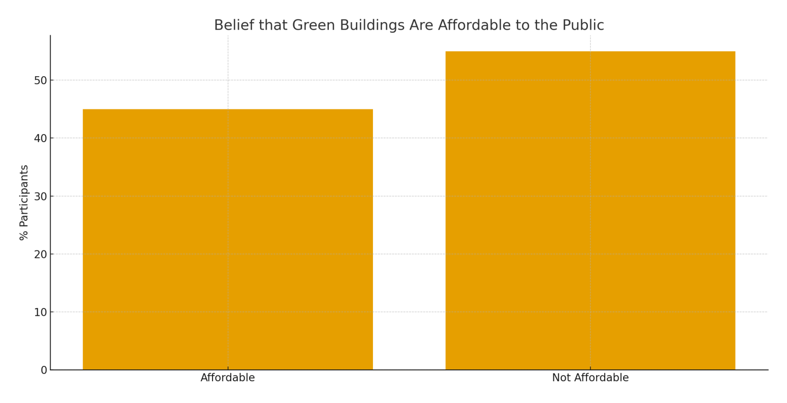 This visual highlights the perception–reality gap driving developer hesitation and aligns with the article’s critique of affordability myths.