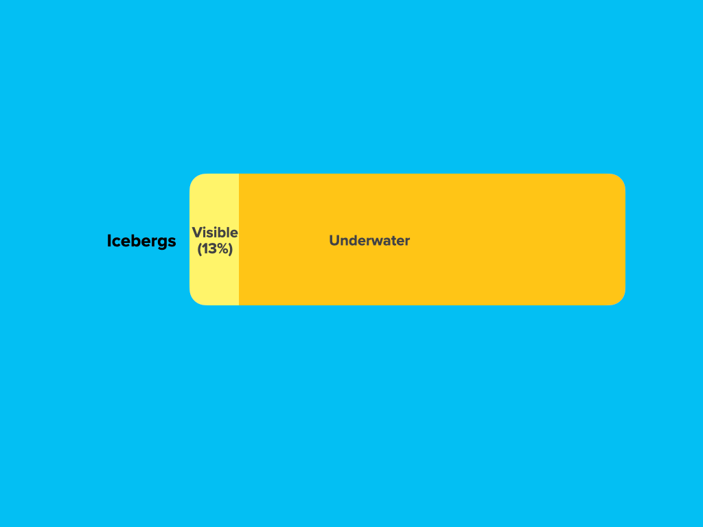 Stacked bar chart showing icebergs as 13% visible and the rest underwater.