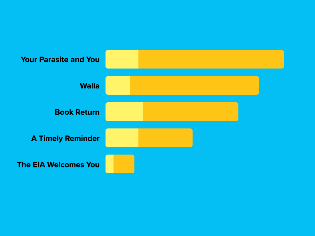 Stacked bar chart showing acceptance ratios for 5 short films.
