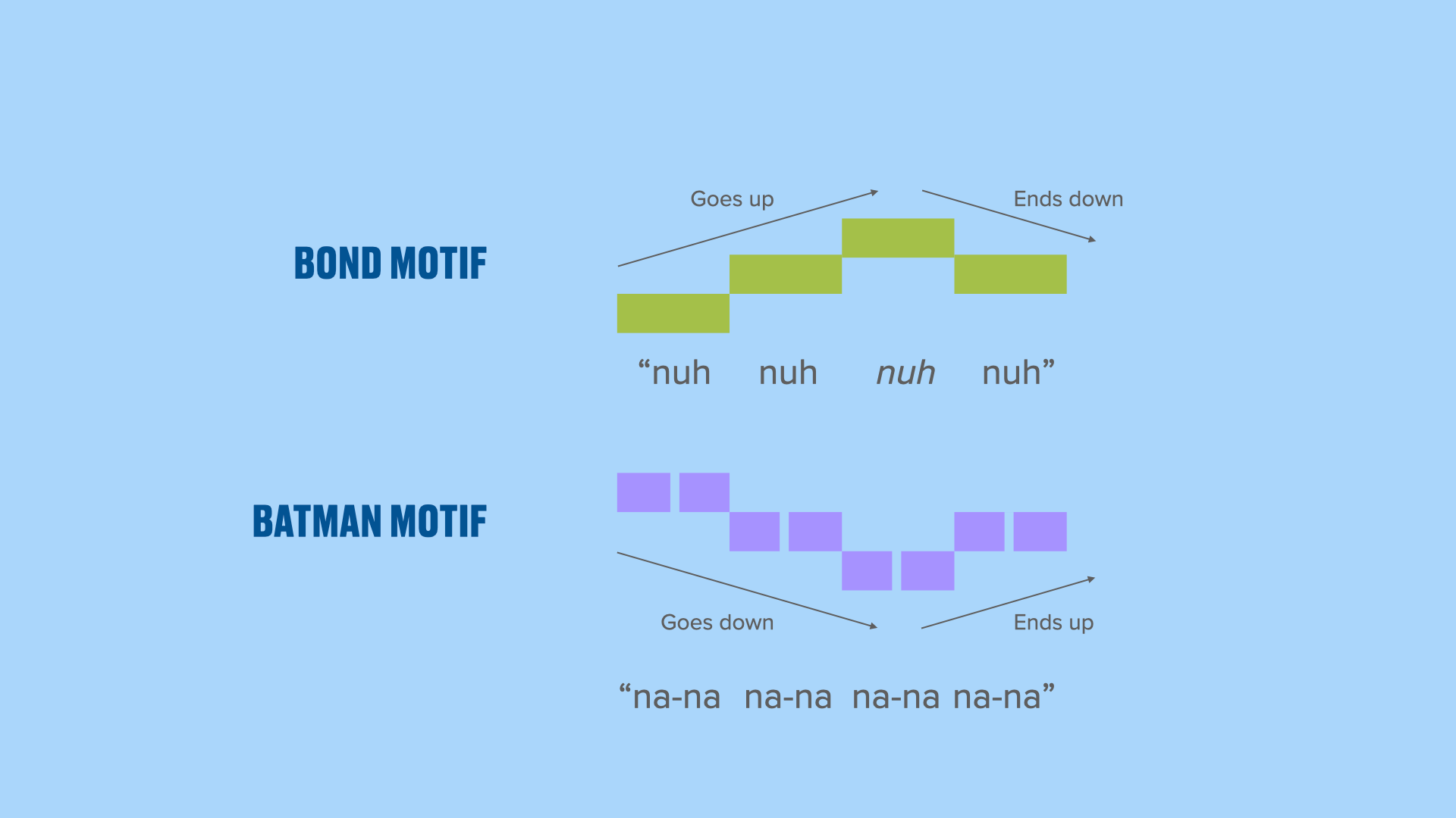 Graphic representation of the Batman and Bond underlying motifs.