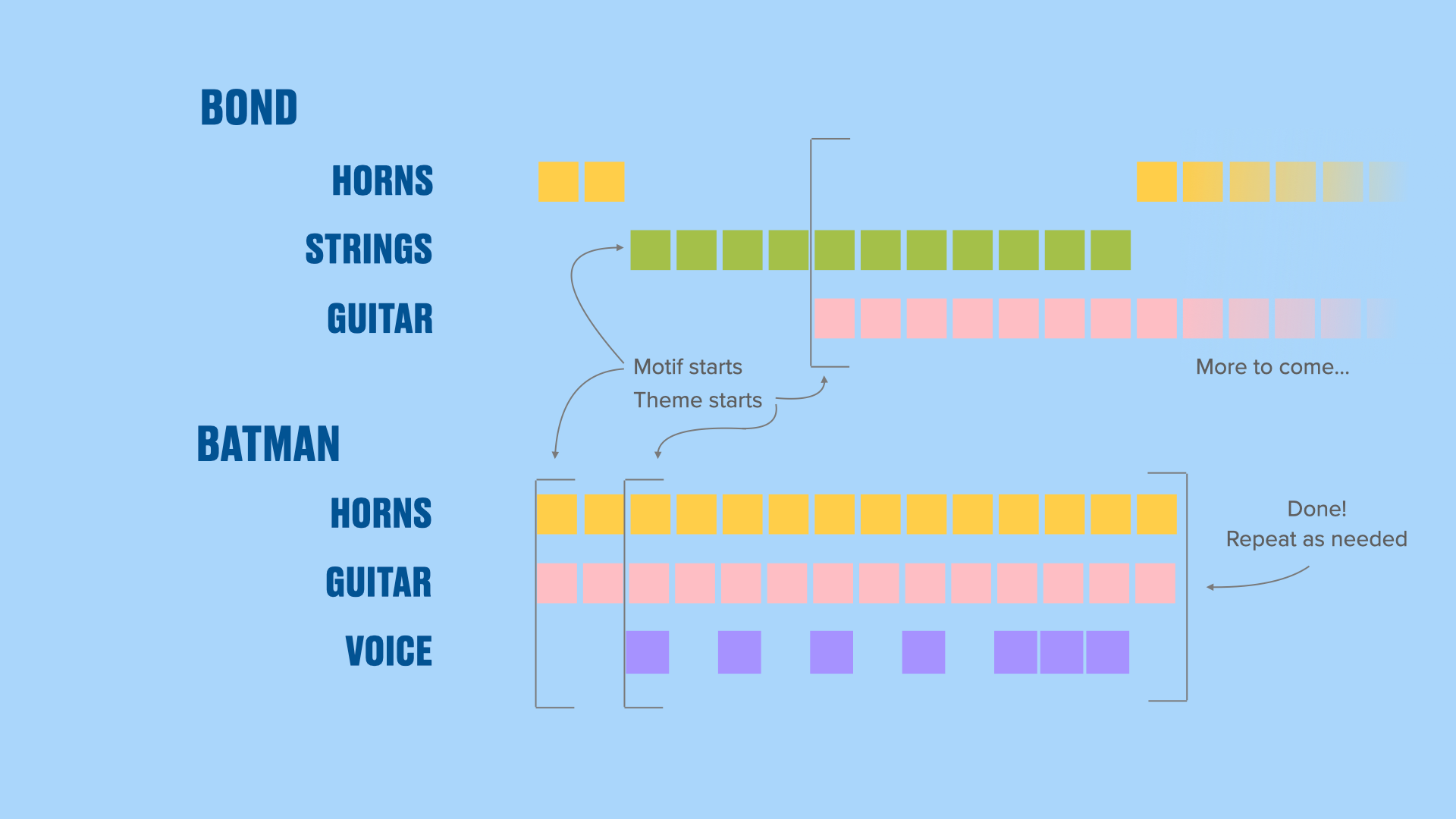 Graphic representation of the opening bars of the Batman and Bond themes, with rows showing which instrument plays in each measure.