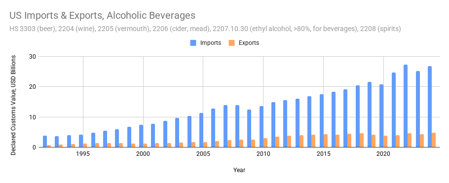A chart of US imports & exports of alcoholic beverages
