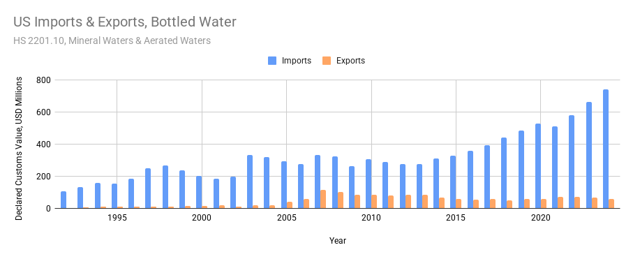 A chart of US imports & exports of bottled water