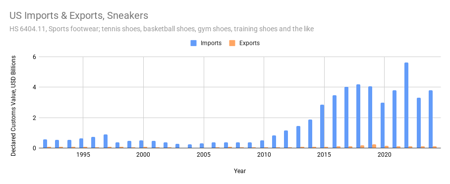 A chart of US imports & exports of sneakers.