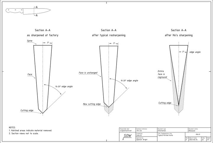 Forming an Edge
