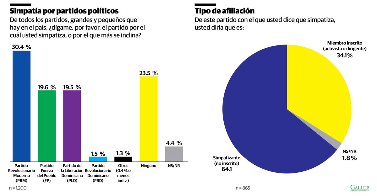 Encuesta Gallup preveé una segunda vuelta. Ningún partido tiene apoyo para ganar en primera vuelta en el 2028