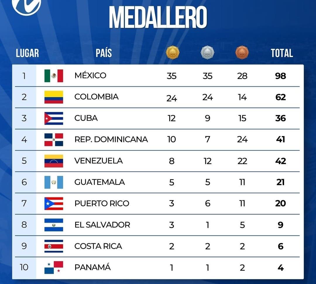 La República Dominicana avanza y ocupa el cuarto lugar en medallas en los Juegos Centroamericanos y del Caribe