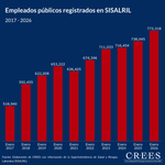 La nómina pública suma 35,273 nuevos trabajadores en un año