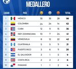 La República Dominicana avanza y ocupa el cuarto lugar en medallas en los Juegos Centroamericanos y del Caribe