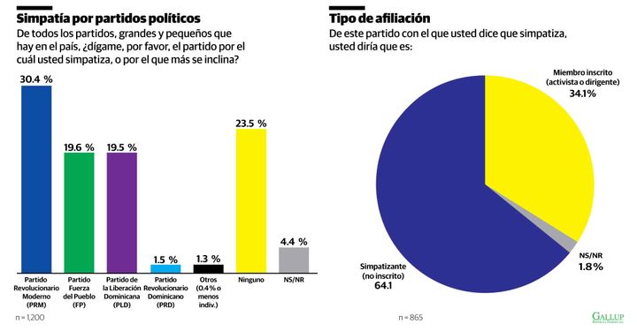 Encuesta Gallup preveé una segunda vuelta. Ningún partido tiene apoyo para ganar en primera vuelta en el 2028