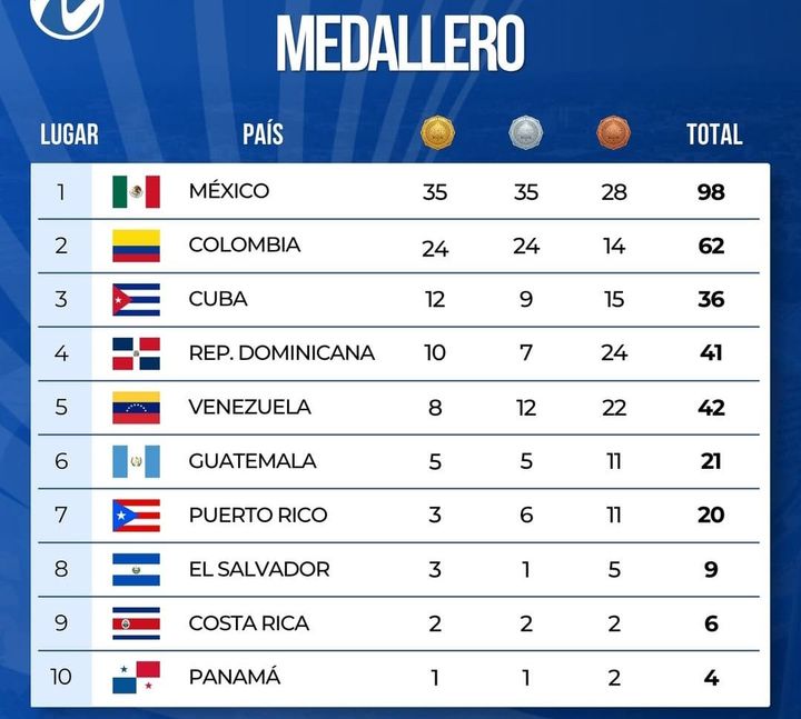 La República Dominicana avanza y ocupa el cuarto lugar en medallas en los Juegos Centroamericanos y del Caribe