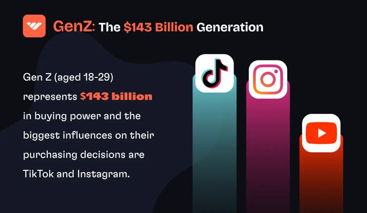Gen Z $143 billion spending power