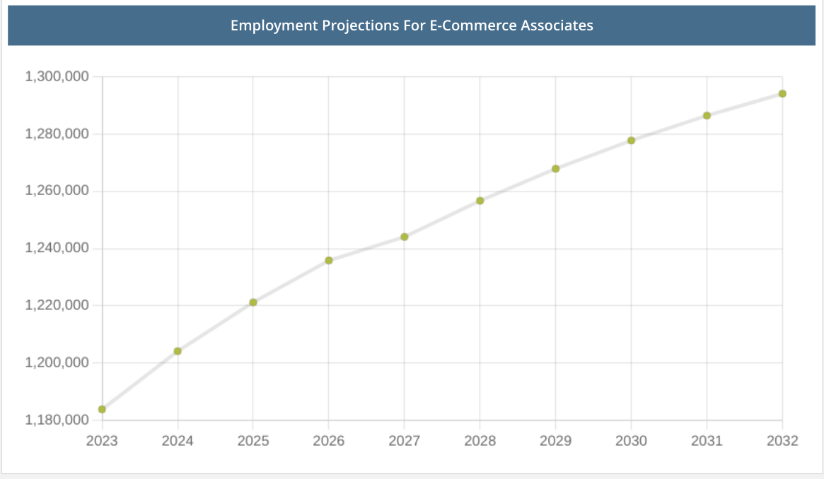 ecom projections