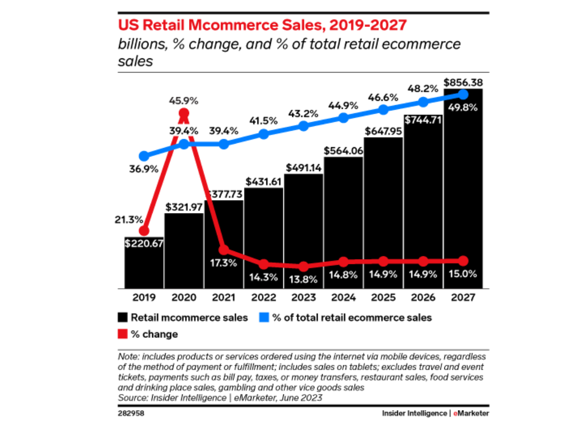 mcommerce sales
