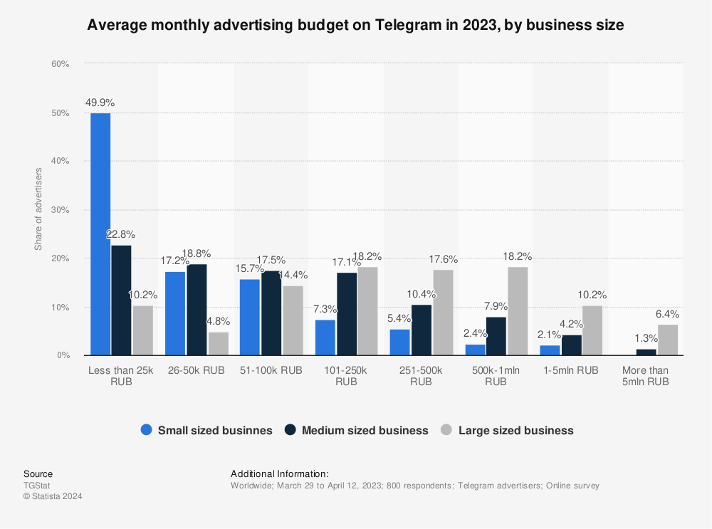 telegram advertising budget