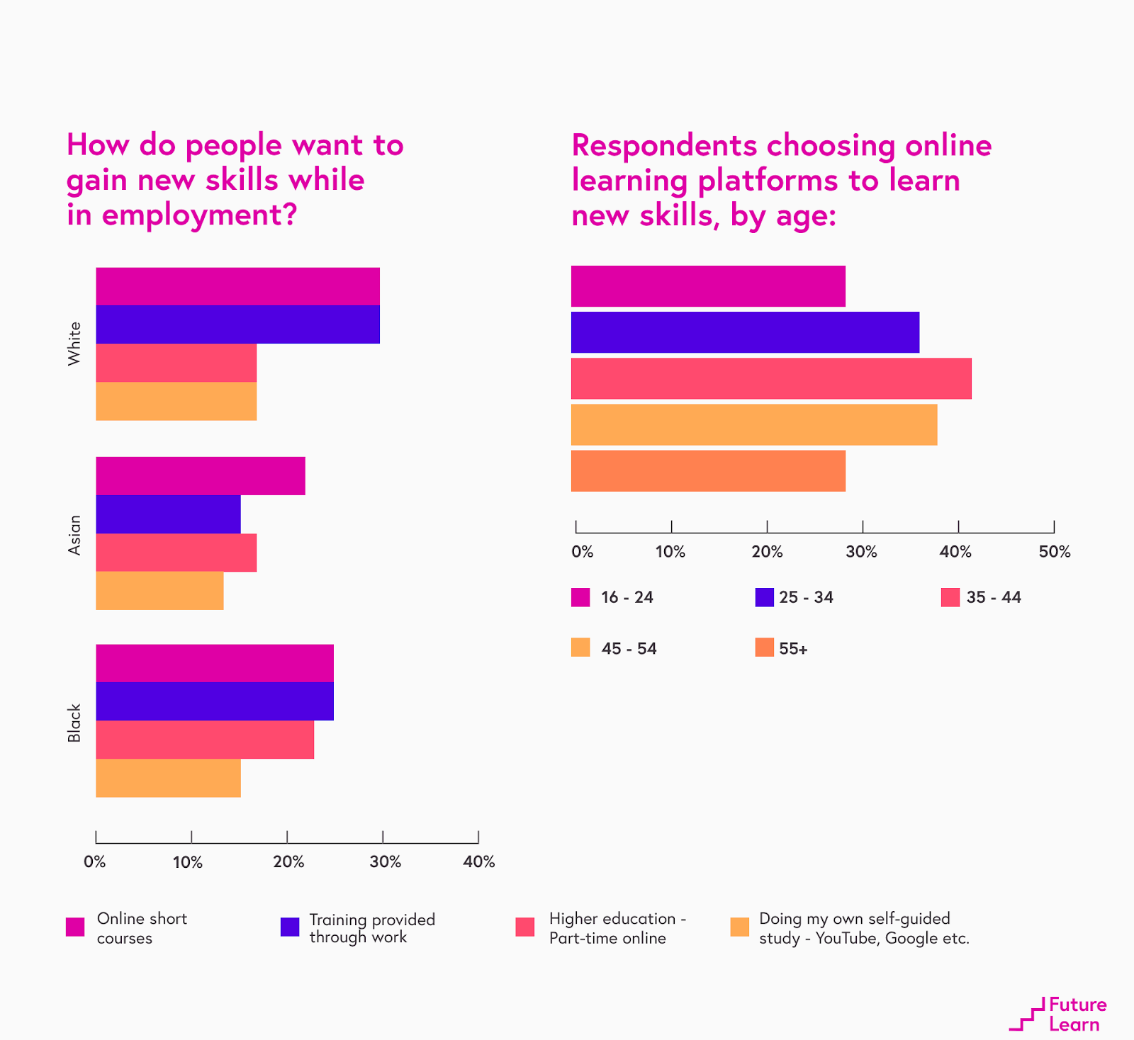 employment skills graph