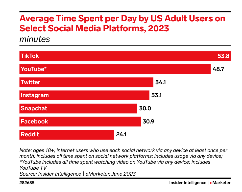 time spent social media